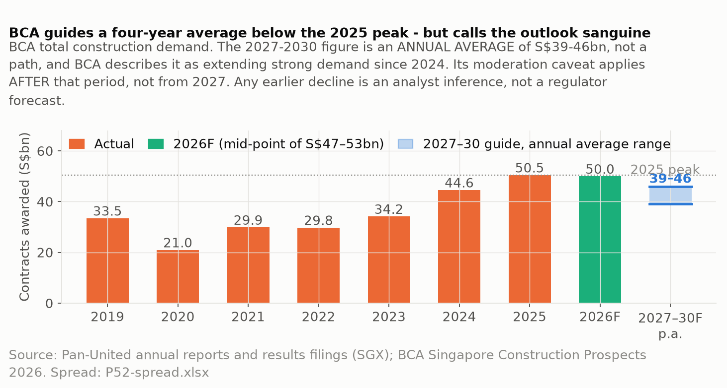 Bar chart: BCA total construction demand 2019 to 2026 forecast, with the 2027 to 2030 guide shown as a range.