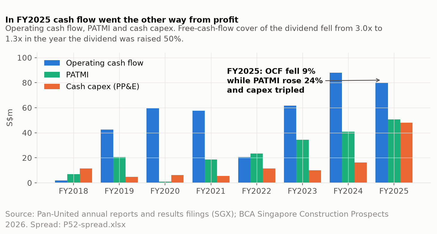 Grouped bars: operating cash flow, PATMI and cash capex by financial year FY2018 to FY2025.