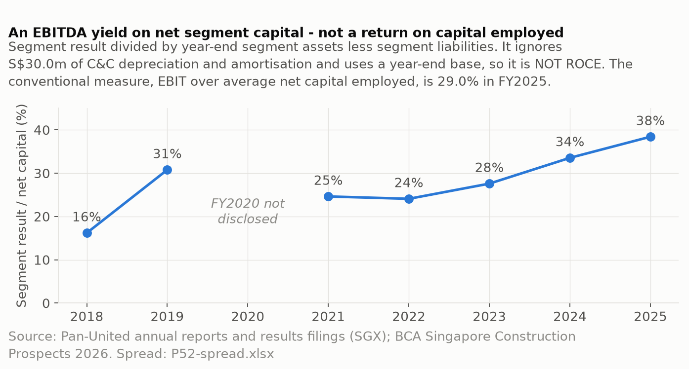Line chart: Concrete and Cement segment-result yield on year-end net capital employed by year, with FY2020 shown as a break.