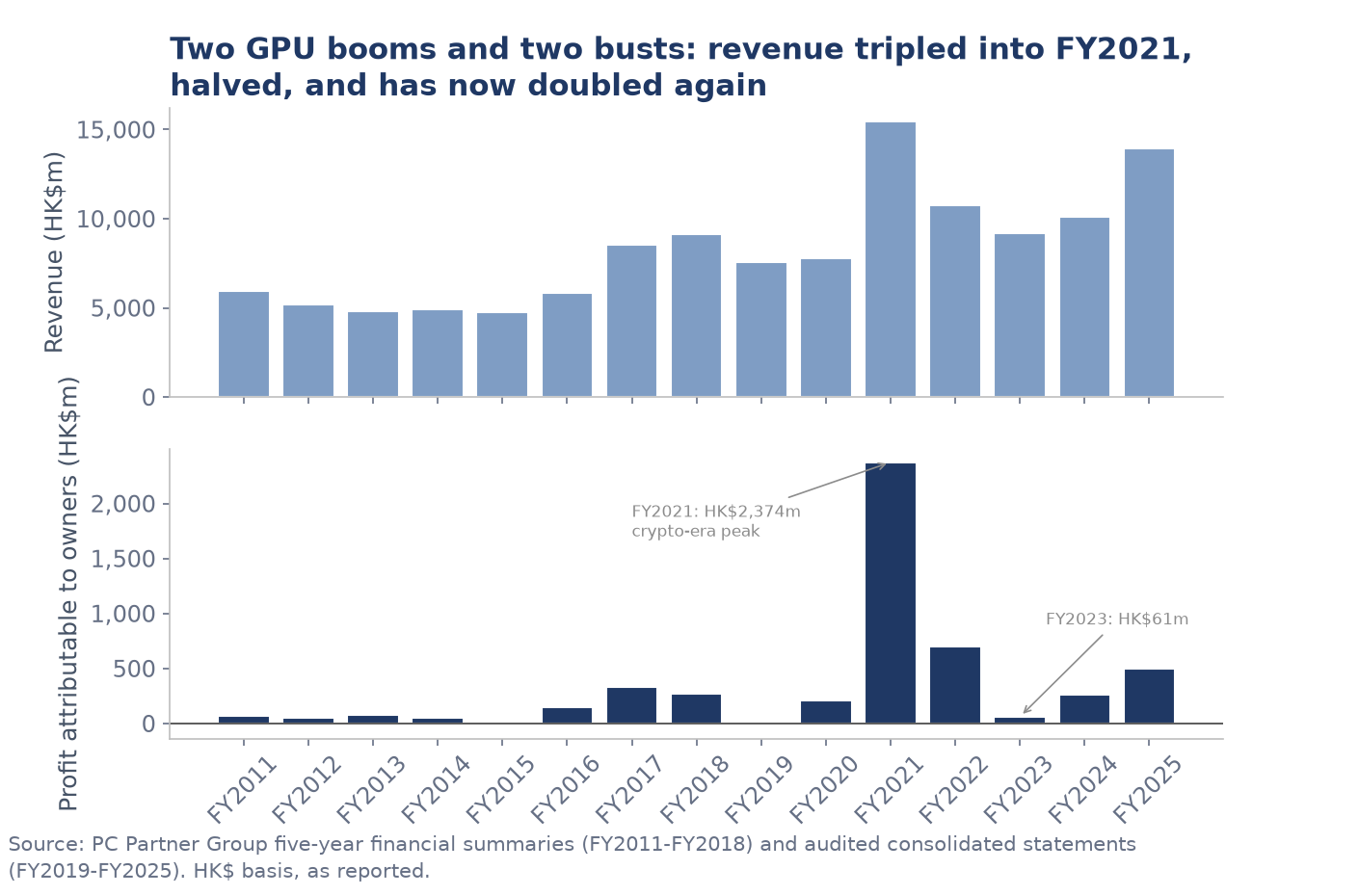 Two-panel bar chart of PC Partner revenue and profit attributable to owners for each year FY2011 to FY2025, showing peaks in FY2021 and troughs in FY2019 and FY2023