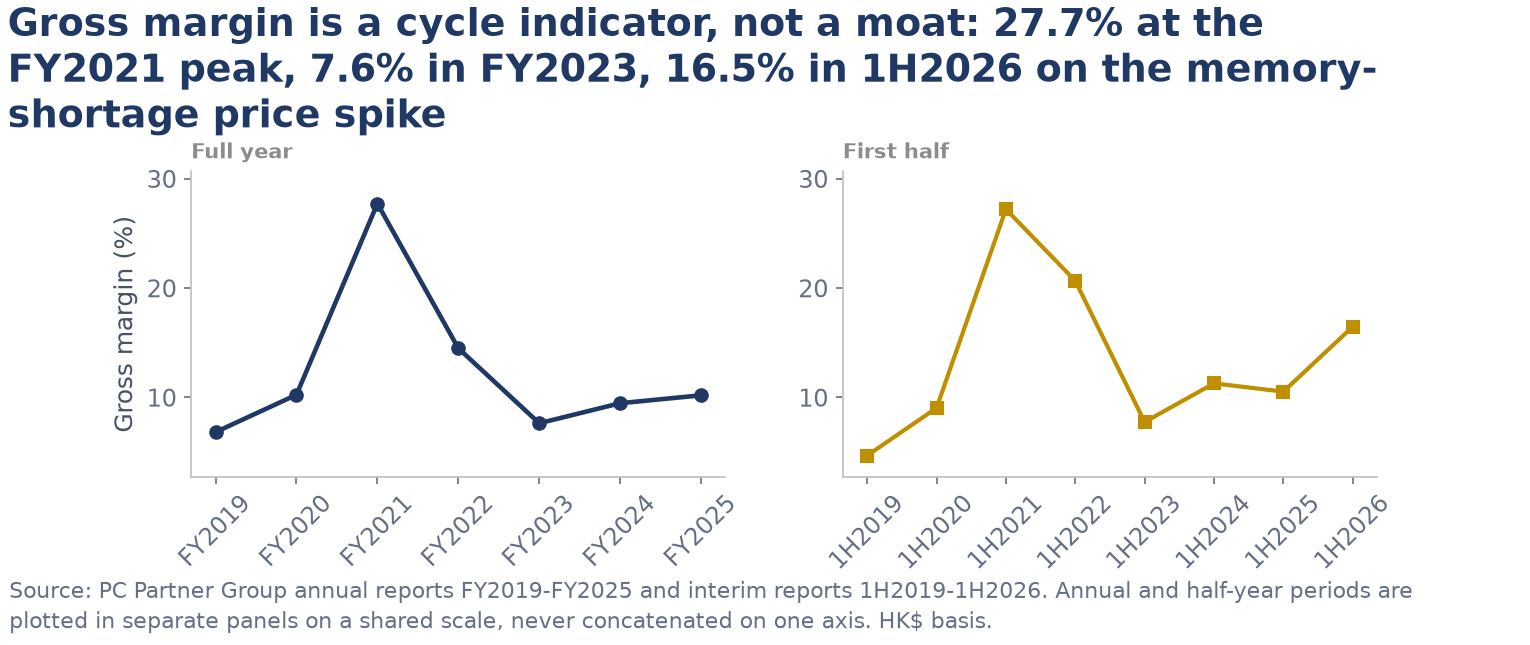 Two-panel line chart of PC Partner gross margin, full year FY2019 to FY2025 and first half 1H2019 to 1H2026, on a shared scale