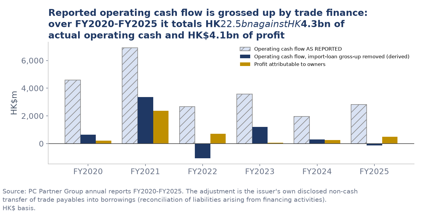 Grouped bar chart comparing PC Partner reported operating cash flow, operating cash flow with the import-loan gross-up removed, and profit attributable to owners, for FY2020 to FY2025
