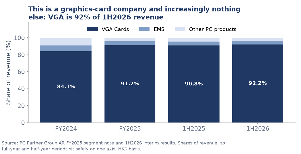 100% stacked bar chart of PC Partner revenue by product line for FY2024, FY2025, 1H2025 and 1H2026, showing VGA cards rising from 84.1% to 92.2% of revenue