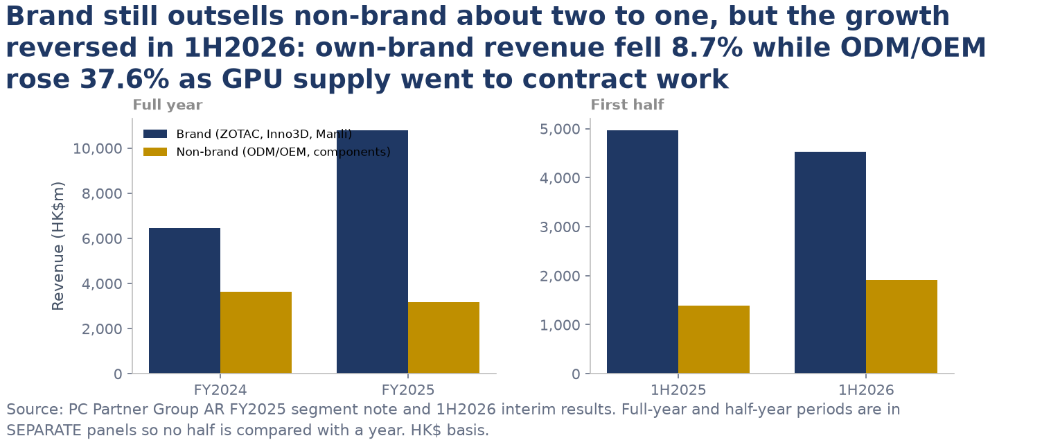 Two-panel bar chart of PC Partner brand versus non-brand revenue, full year FY2024 and FY2025 in one panel and first half 1H2025 and 1H2026 in the other