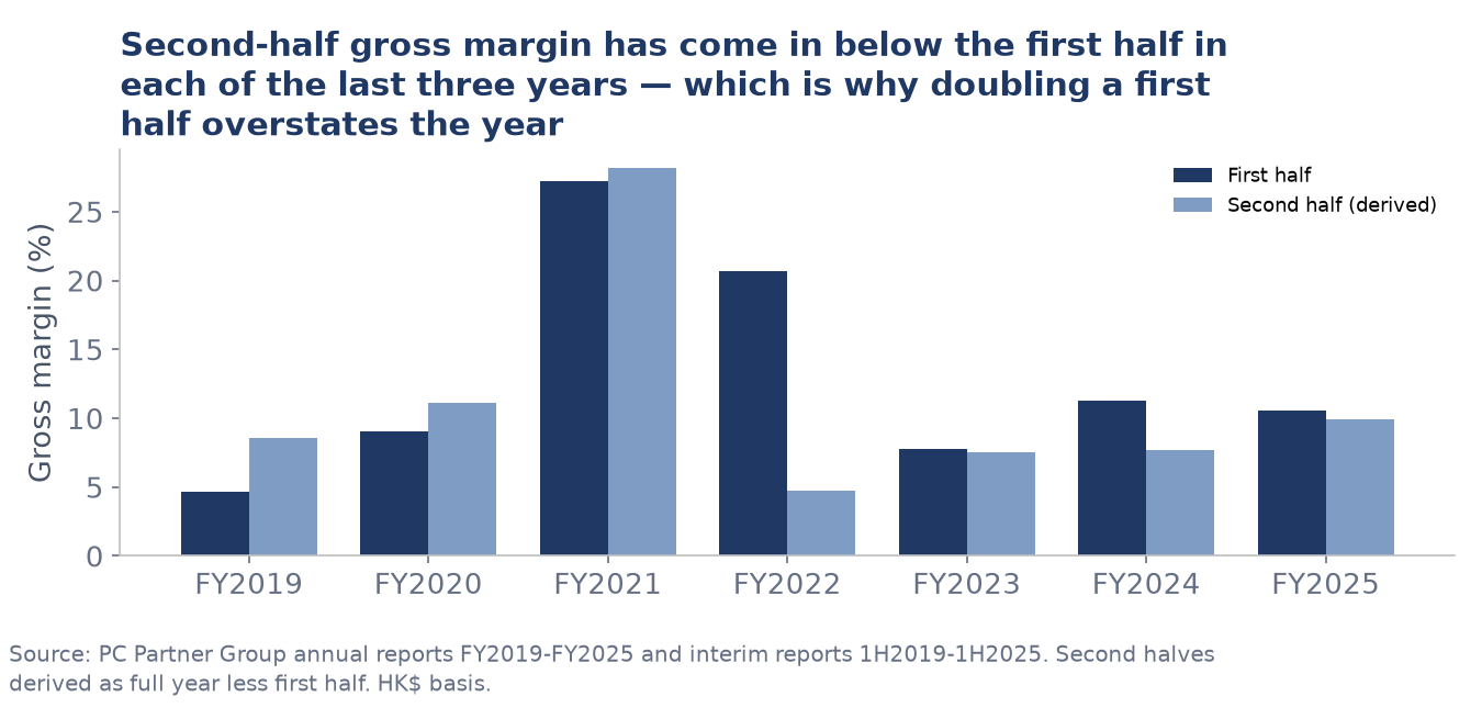Grouped bar chart comparing PC Partner first-half and second-half gross margin for each year FY2019 to FY2025