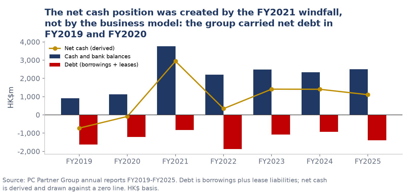 Bar and line chart of PC Partner cash, debt and derived net cash for FY2019 to FY2025, with net cash below zero in FY2019 and FY2020