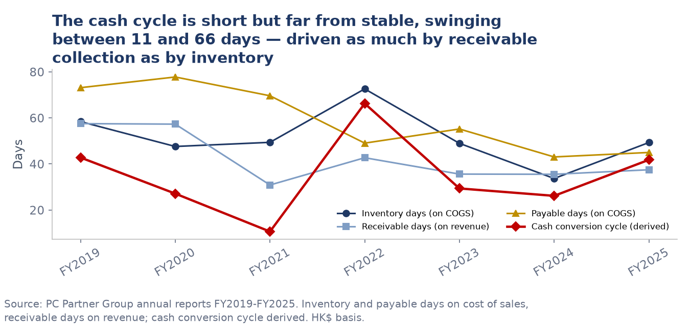 Line chart of PC Partner inventory, receivable and payable days and the derived cash conversion cycle, FY2019 to FY2025