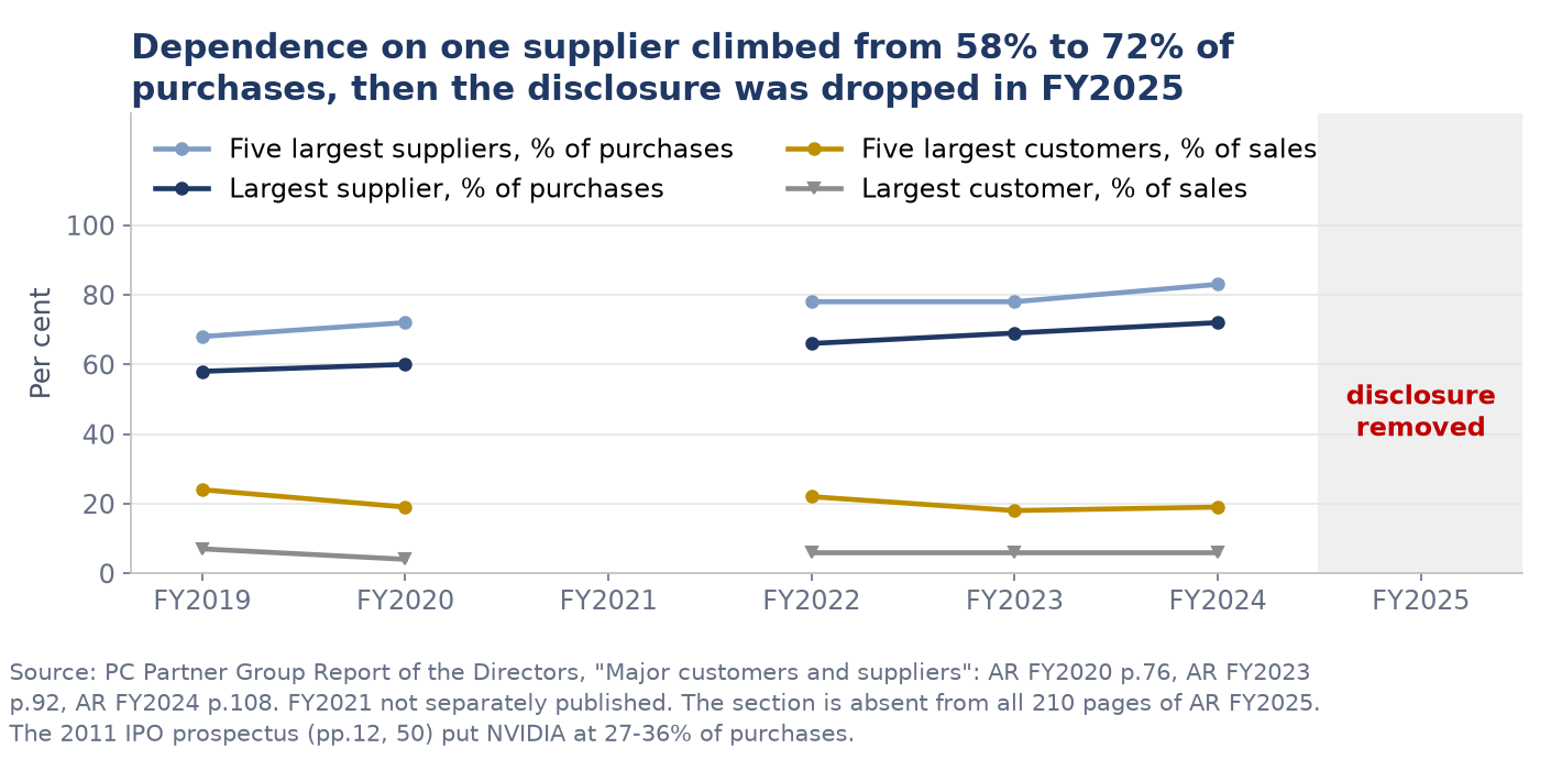 Line chart of PC Partner supplier and customer concentration from FY2019 to FY2024, showing the largest supplier rising from 58 to 72 per cent of purchases while the largest customer stays near 6 per cent of sales, with FY2025 shaded and marked disclosure removed