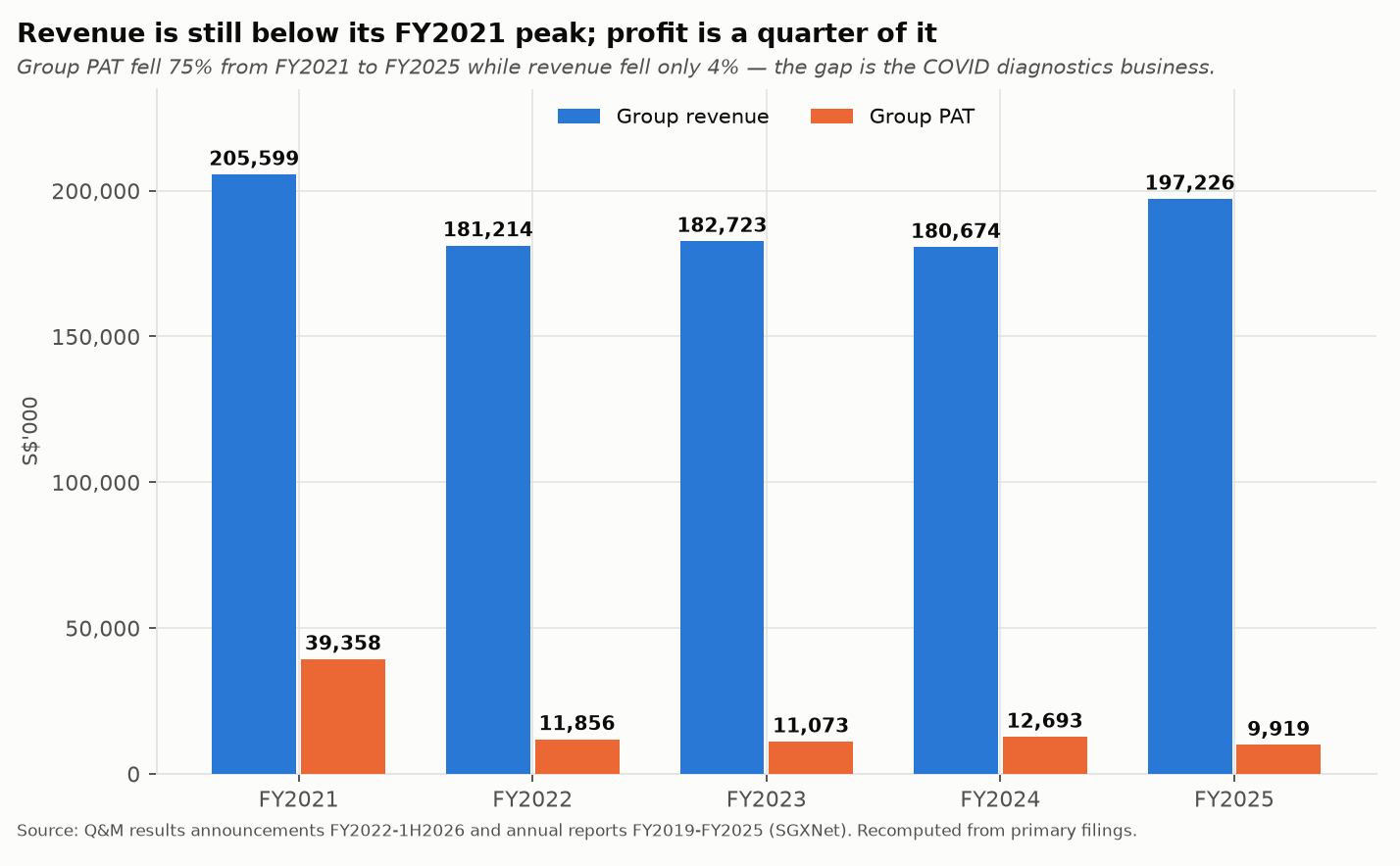Group revenue and profit, FY2021 to FY2025