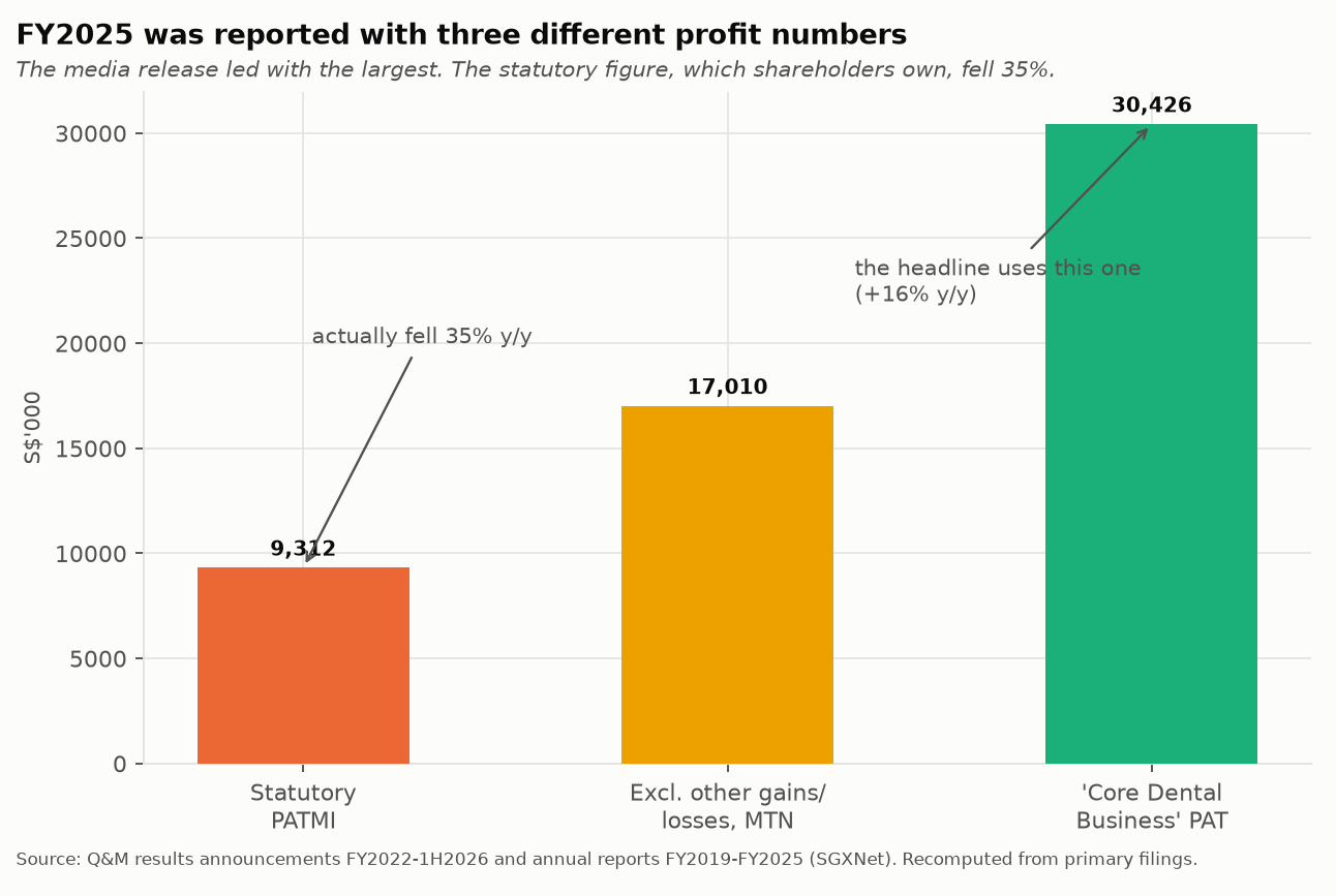 The three FY2025 profit measures side by side