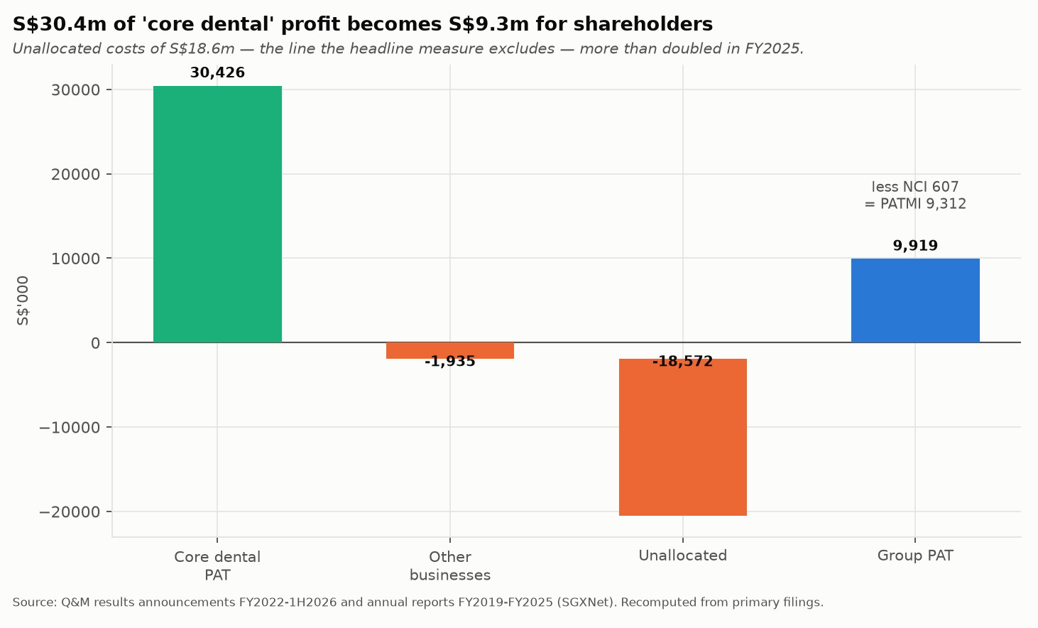 Bridge from core dental profit to profit attributable to owners