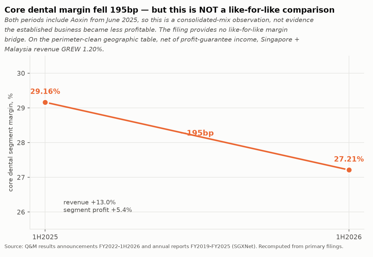 Core dental segment margin, 1H2025 against 1H2026