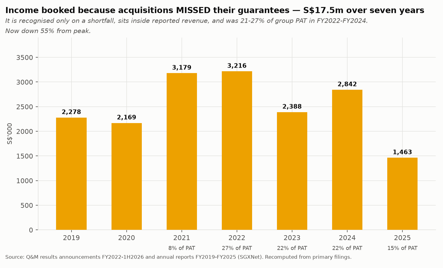 Profit guarantee income by financial year, FY2019 to FY2025