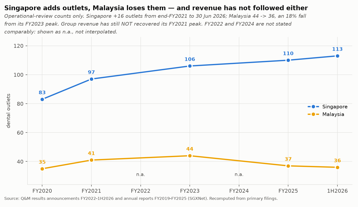 Singapore and Malaysia dental outlet counts