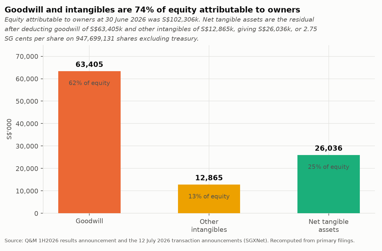 Composition of equity attributable to owners at 30 June 2026