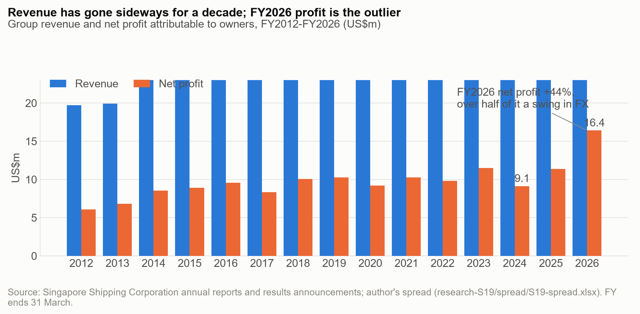Revenue and profit history