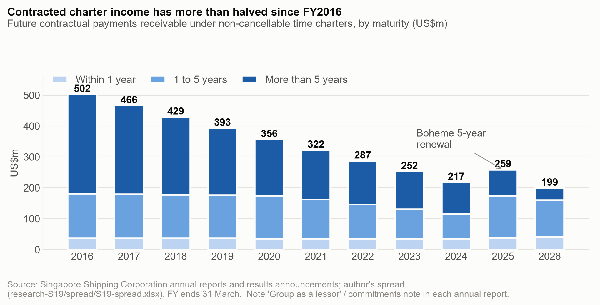 Contracted charter income backlog