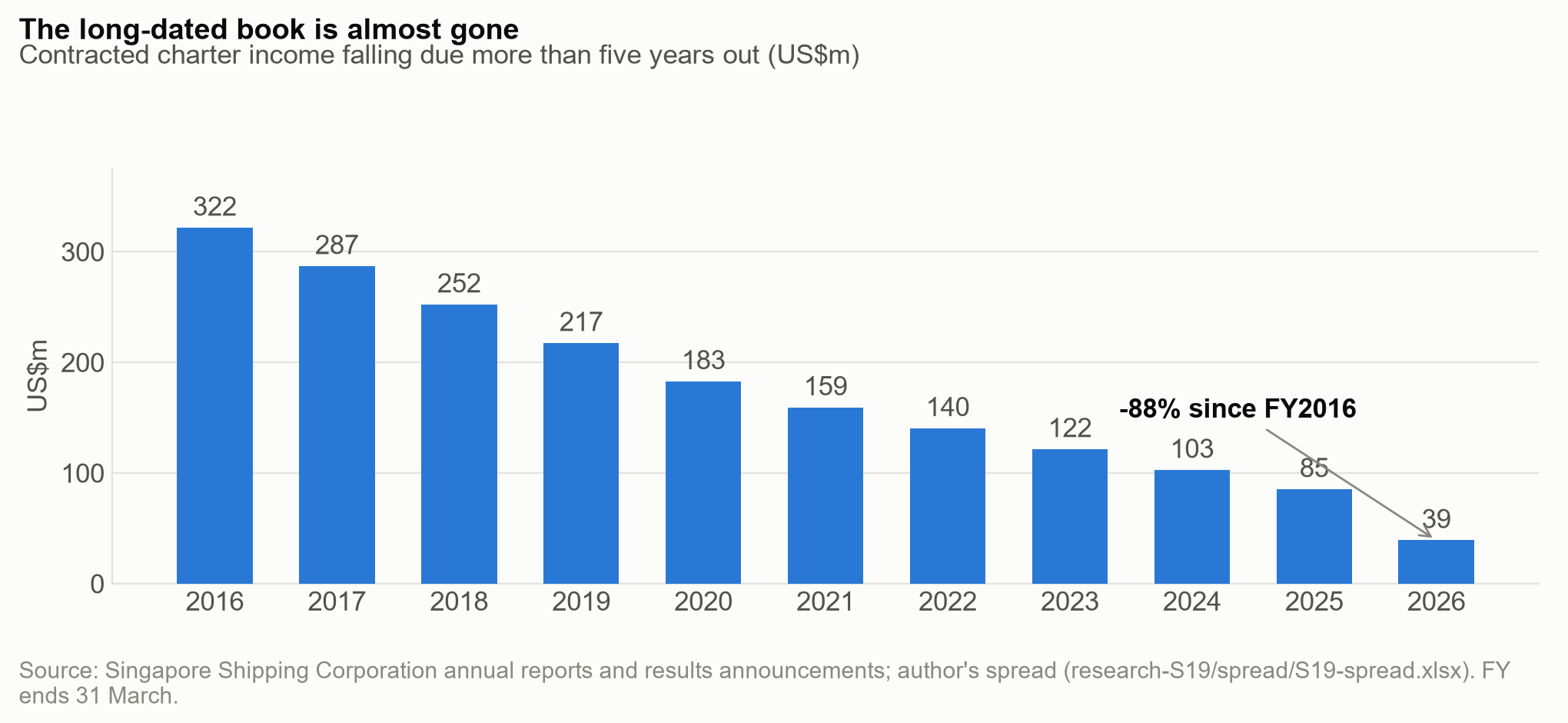 Long-dated contracted income