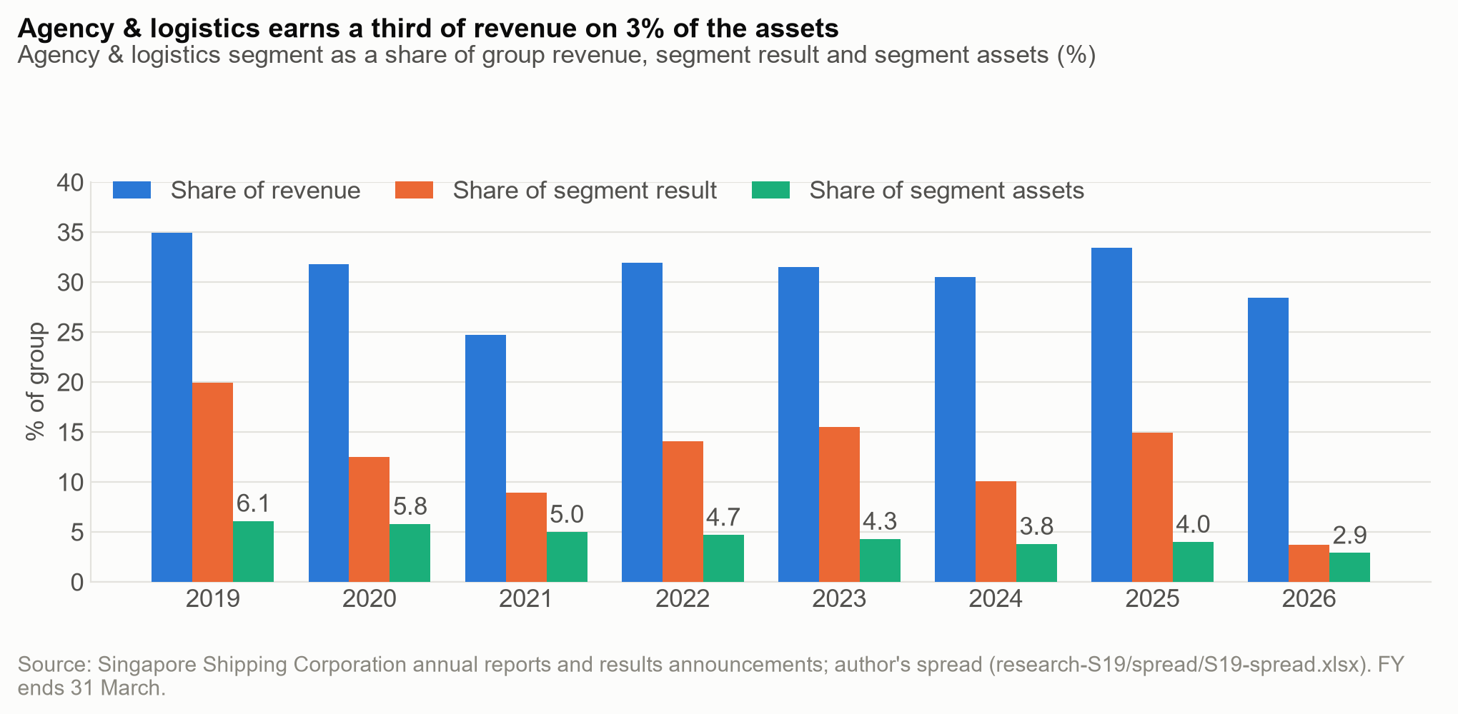 Segment shares