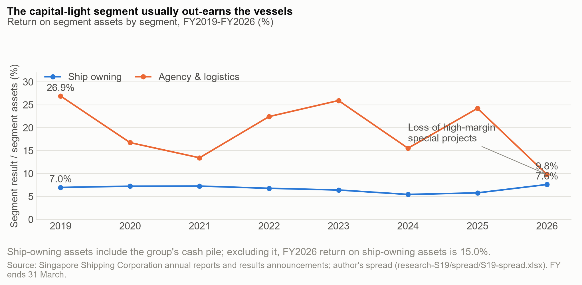 Return on segment assets