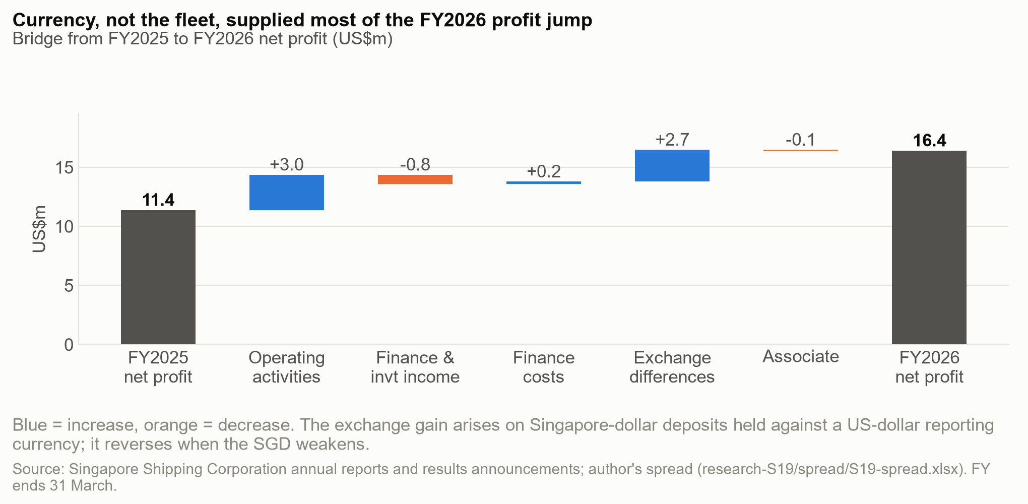 FY2026 profit bridge