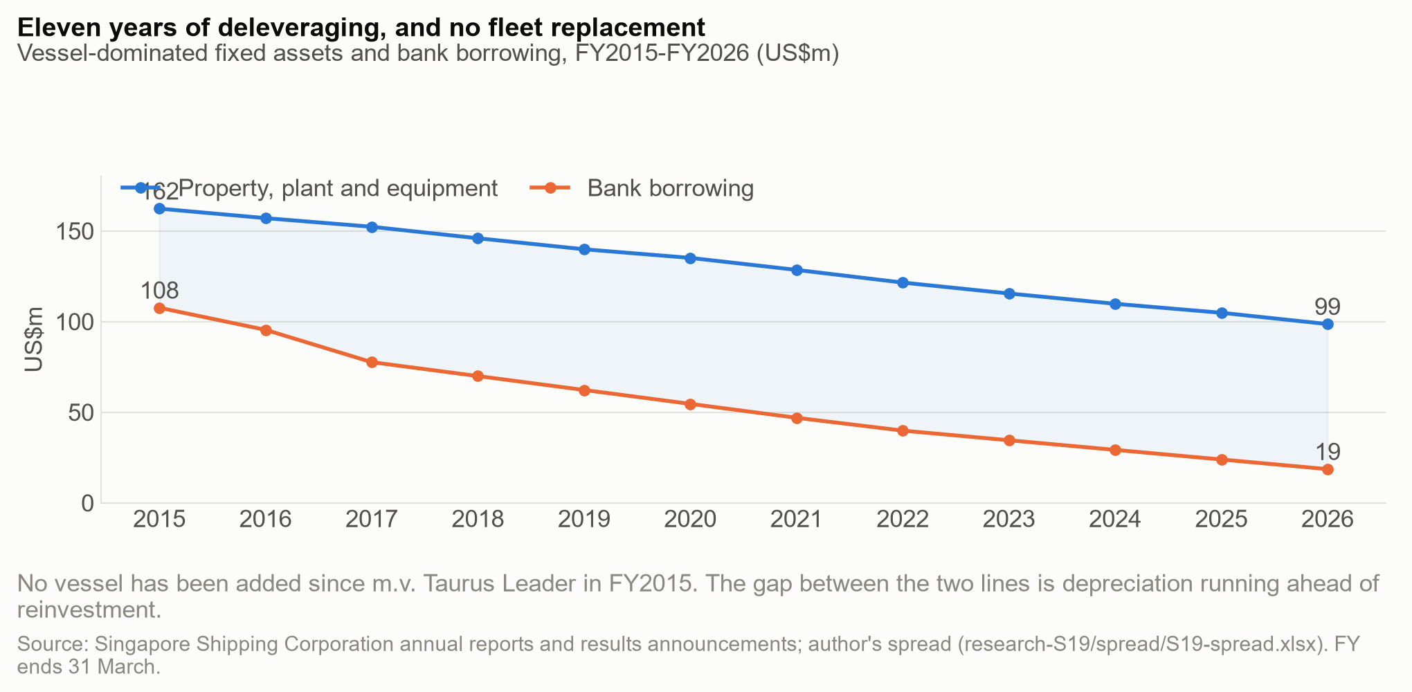 Assets versus debt