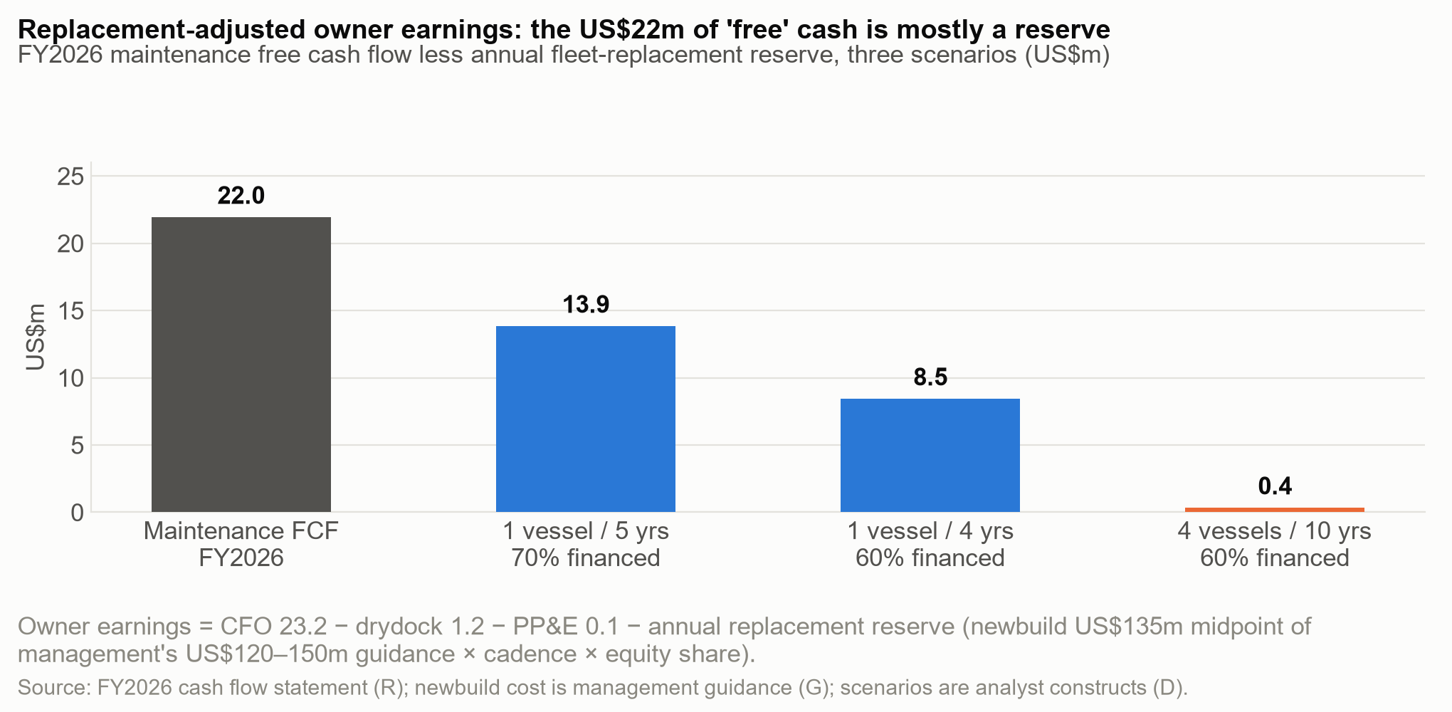 Owner earnings under replacement scenarios