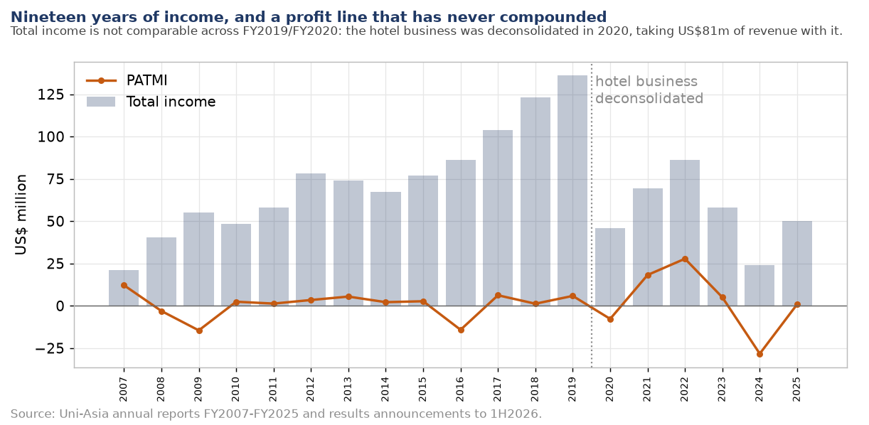 Bar and line chart of total income and profit attributable to owners for each year from 2007 to 2025