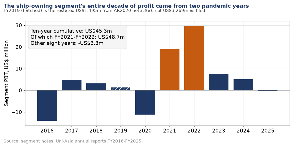 Bar chart of ship-owning segment profit before tax by year, FY2016 to FY2025, with 2021 and 2022 highlighted