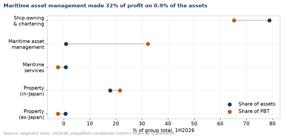 Dumbbell chart comparing each segment's share of group profit before tax with its share of group assets, 1H2026