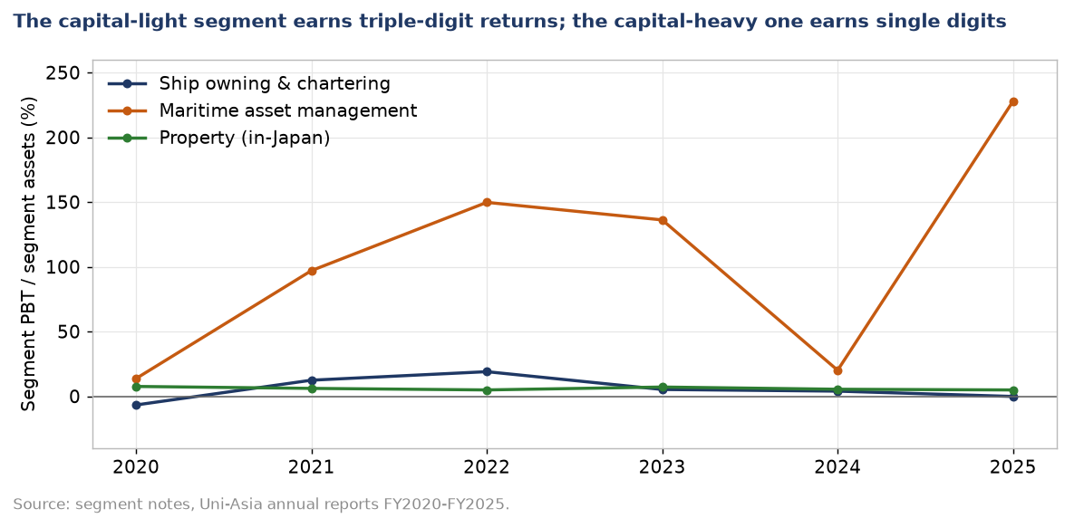 Line chart of return on segment assets for ship owning, maritime asset management and Japan property, FY2020 to FY2025