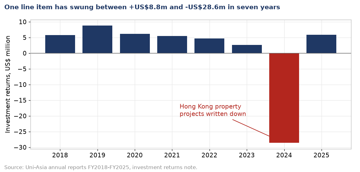 Bar chart of the investment returns line by year from 2018 to 2025, with 2024 negative and highlighted