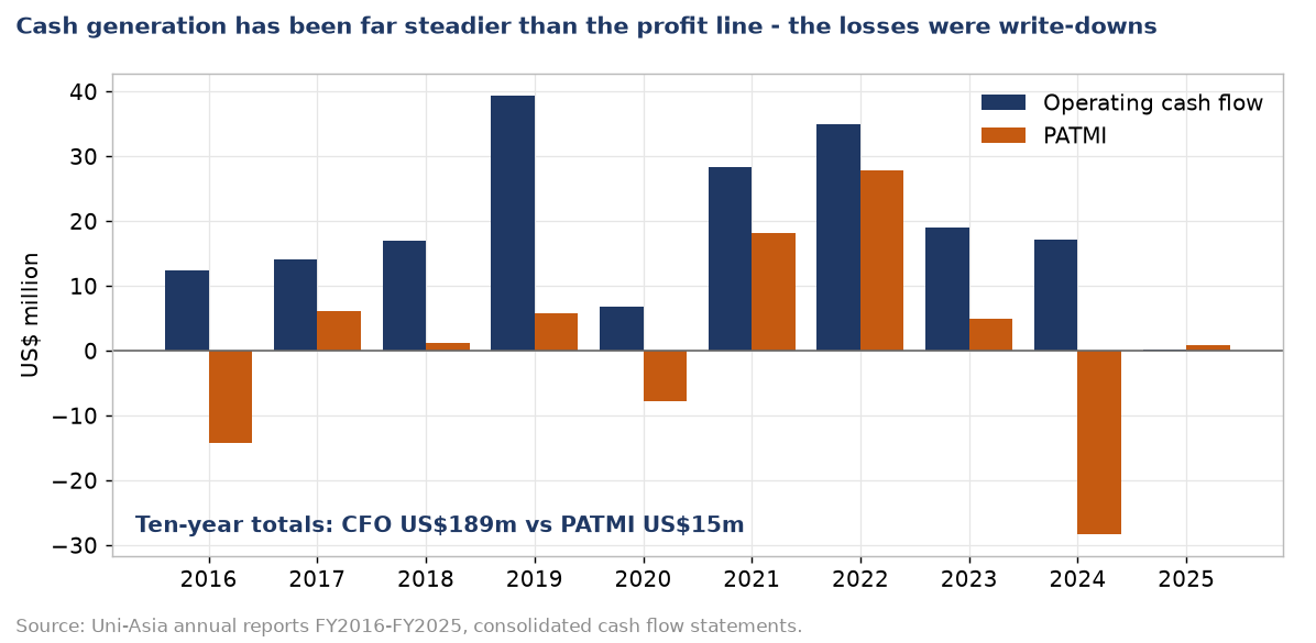 Paired bar chart comparing operating cash flow with profit attributable to owners for each year from 2016 to 2025