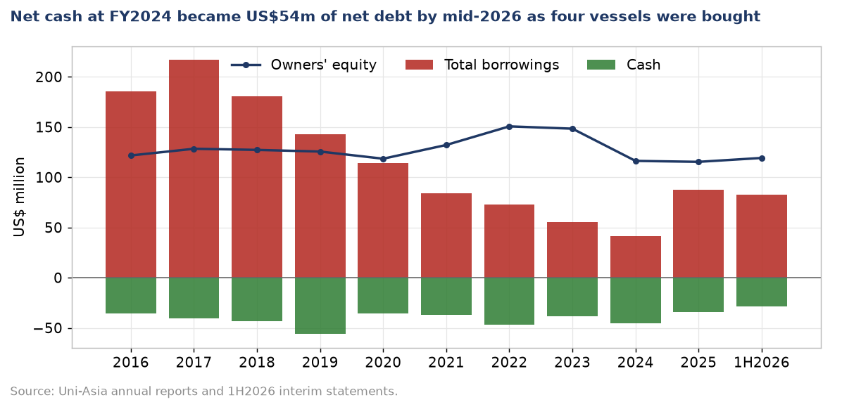 Chart of total borrowings, cash and owners' equity by year from 2016 to first half 2026