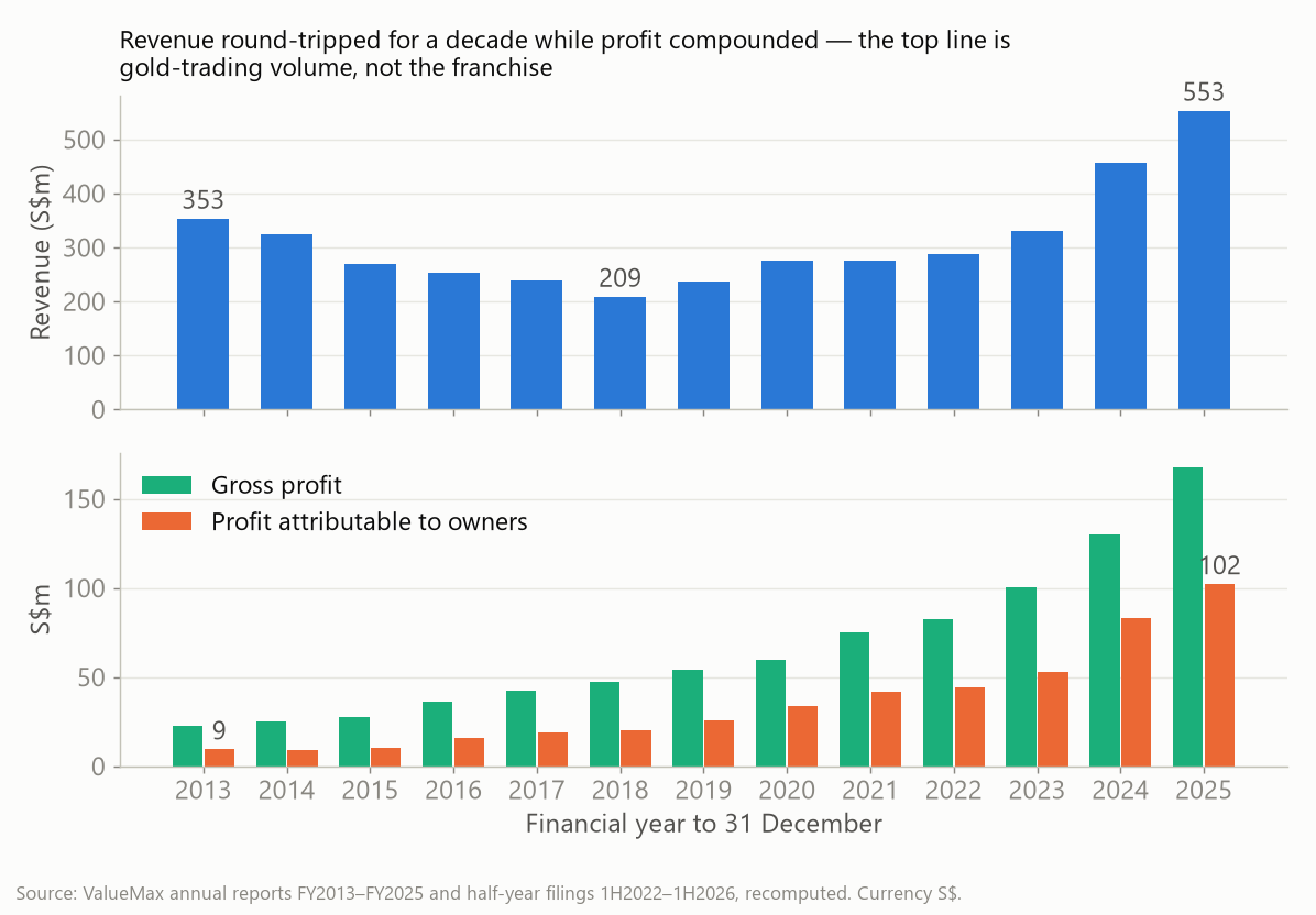 Revenue and profit history since listing