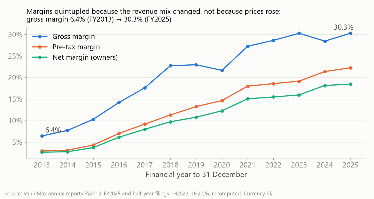 Margin trend since listing