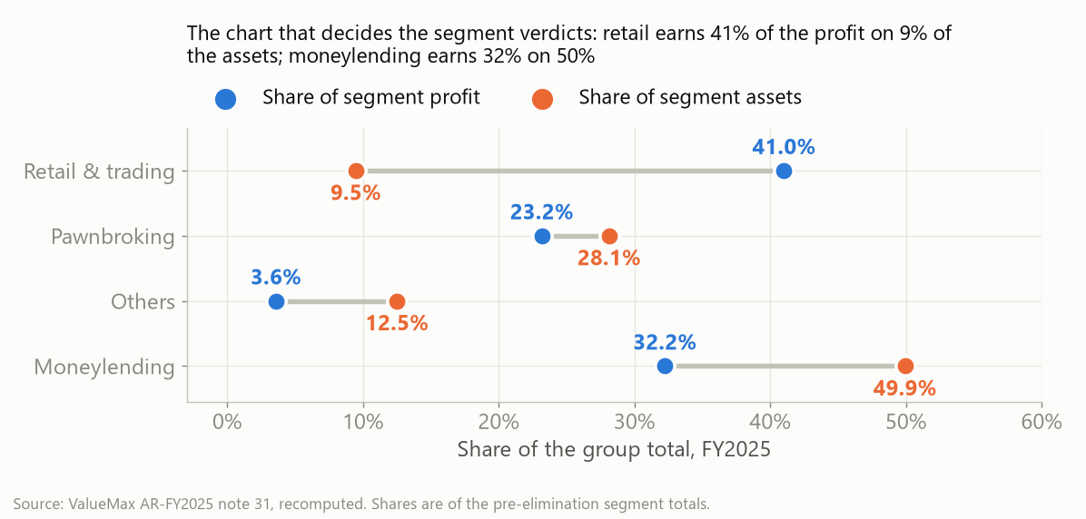 Profit share versus asset share by segment