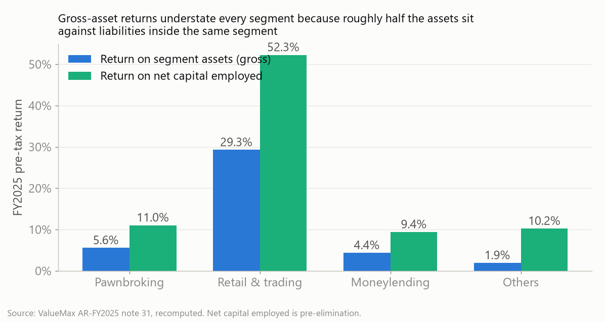 Return on segment capital