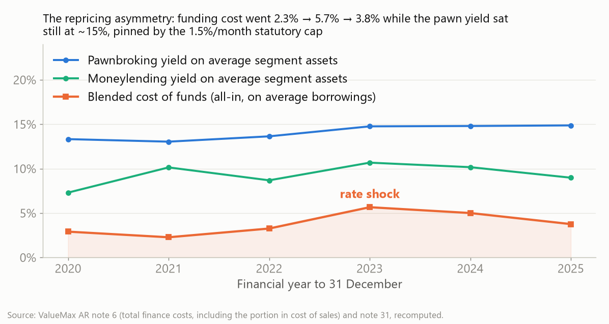 Net interest margin and funding cycle