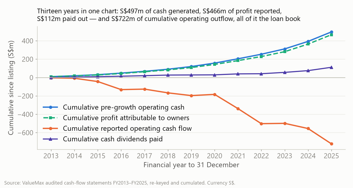 Cumulative pre-growth operating cash versus PATMI