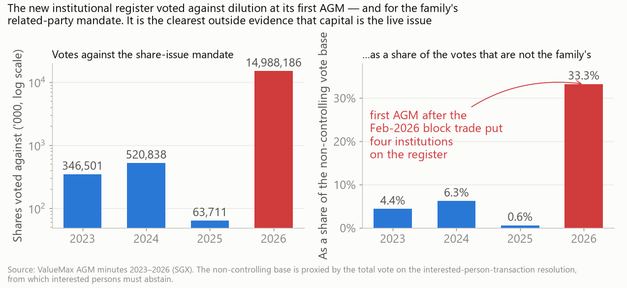 AGM dissent on the dilution mandate