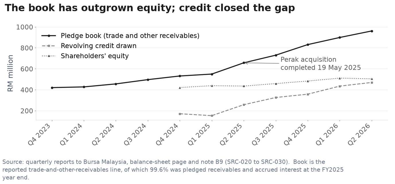 Pledge book, revolving credit drawn and shareholders' equity from Q4 2023 to Q2 2026