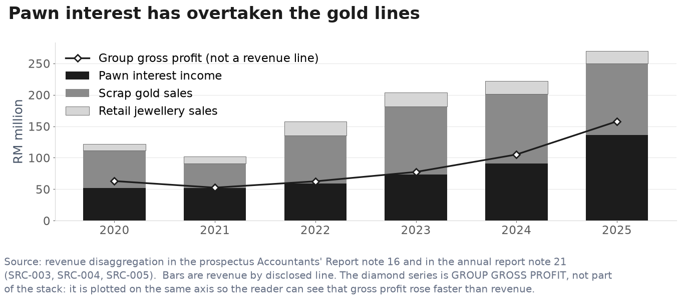Revenue mix: pawn interest, scrap gold and retail jewellery, FY2020–FY2025, with group gross profit overlaid