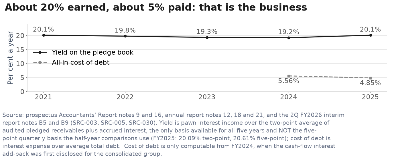 About 20% earned on the book, about 5% paid on the debt: two-point book yield and all-in cost of debt, FY2021–FY2025