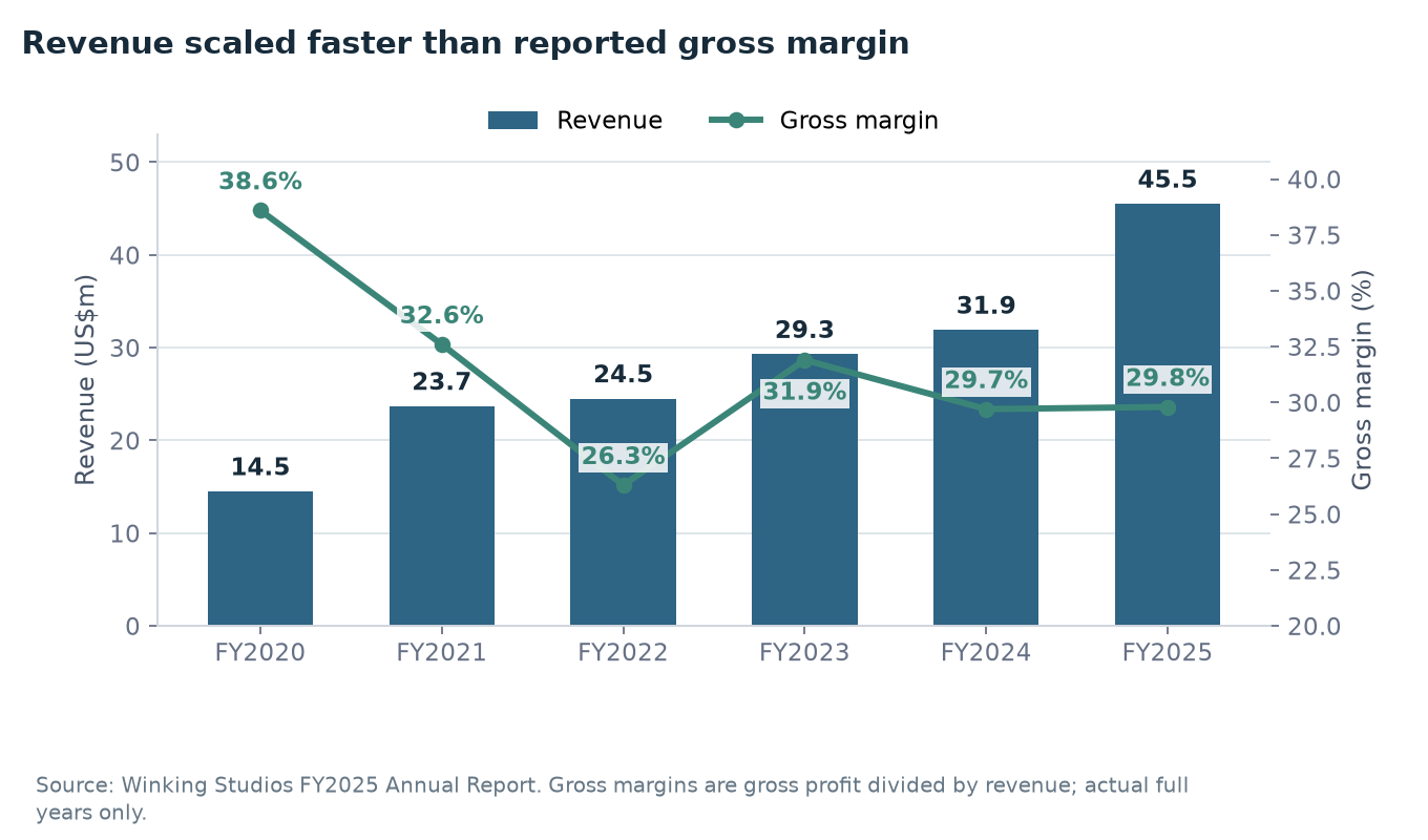 Winking Studios revenue and gross margin from FY2020 through FY2025