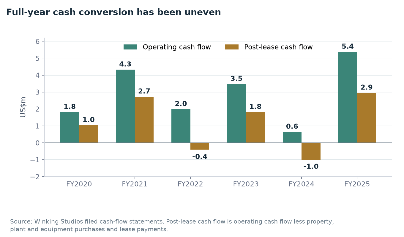Winking Studios operating cash flow and post-lease cash flow from FY2020 through FY2025