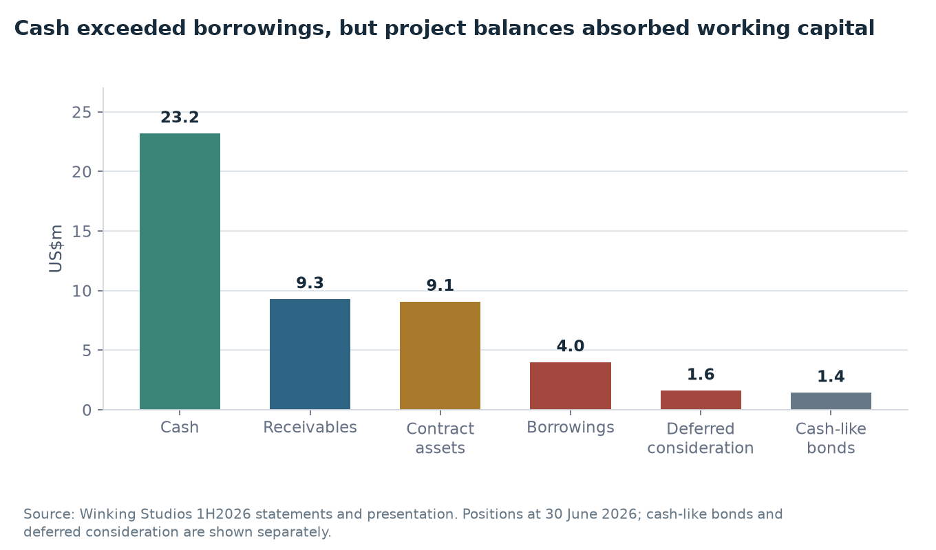 Winking Studios cash, receivables, contract assets, borrowings, deferred consideration and cash-like bonds at June 2026